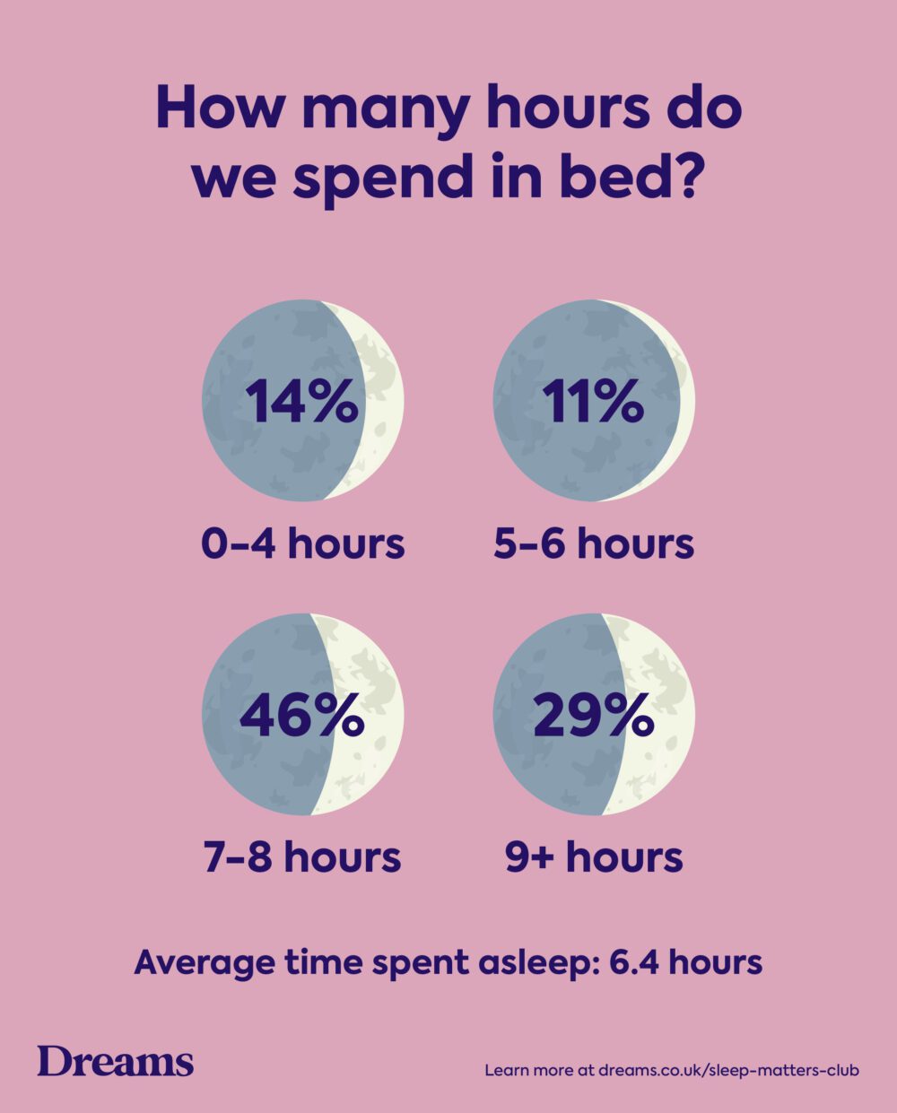 Dreams 2026 Sleep Survey_How many hours do we spend in bed?