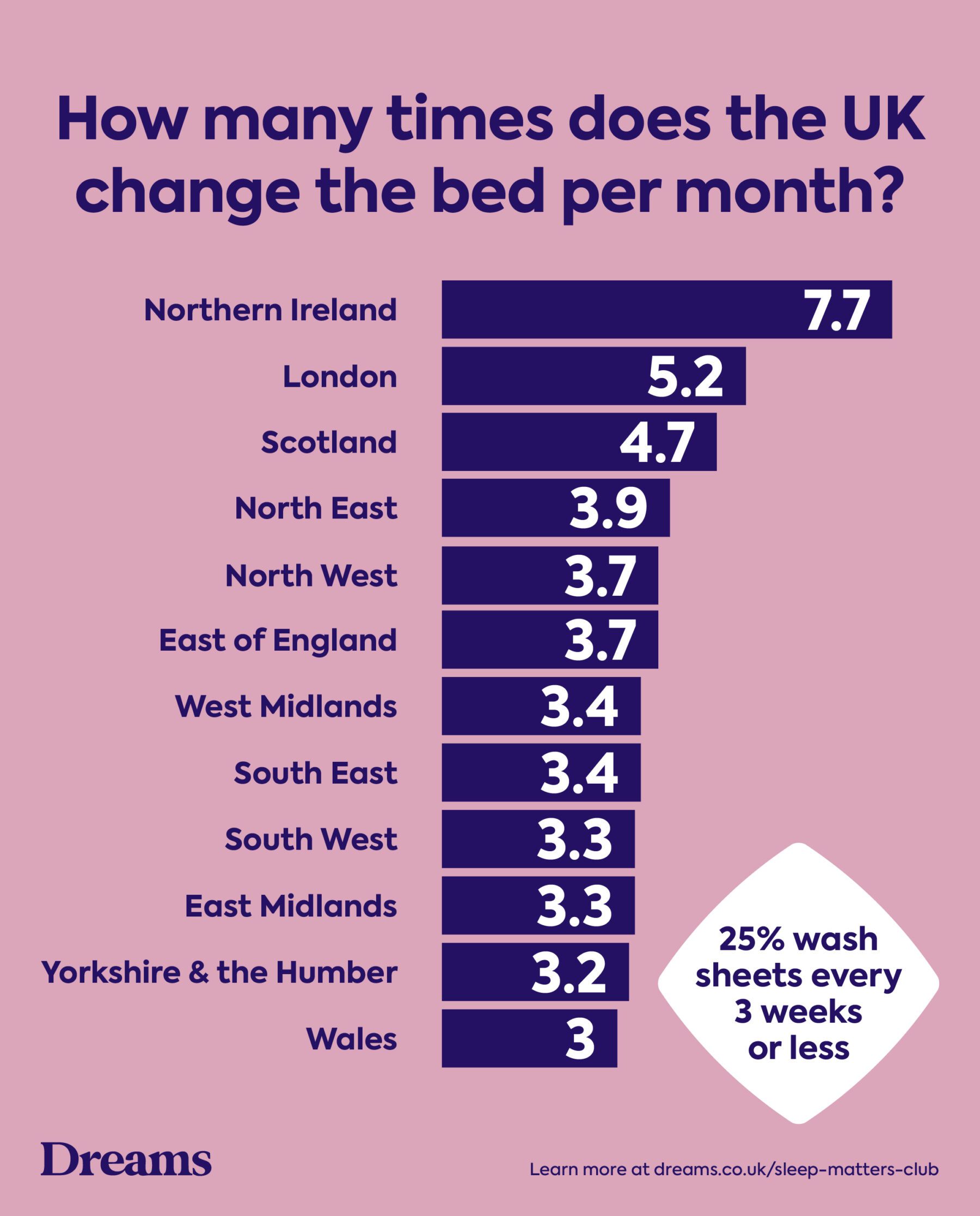Dreams 2026 Sleep Survey_How many times does the UK change the bed per month?