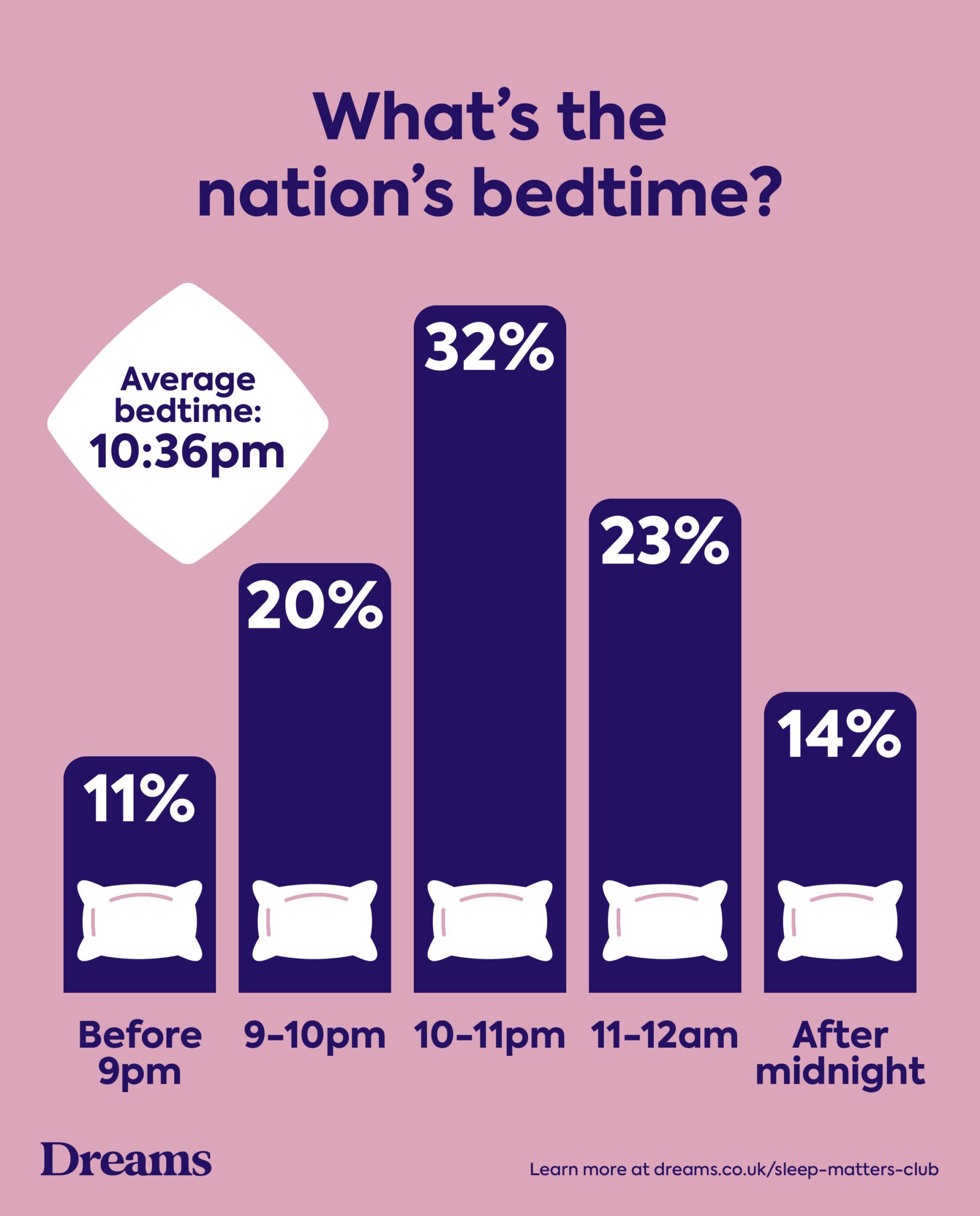 Dreams 2026 Sleep Survey_What's the nation's bedtime?